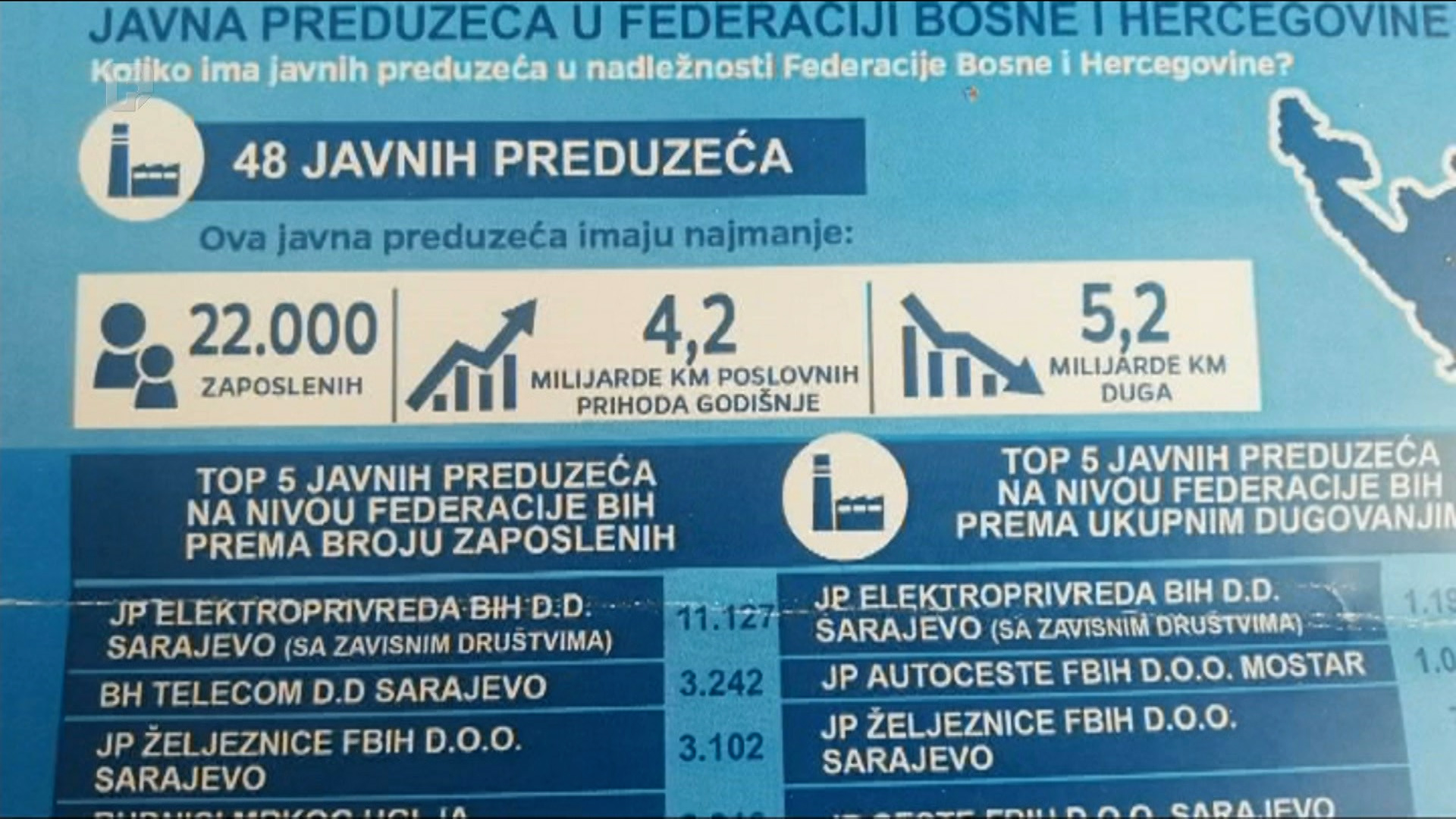 CCI istraživao - javna poduzeća u nadležnosti FBiH ne posluju transparentno